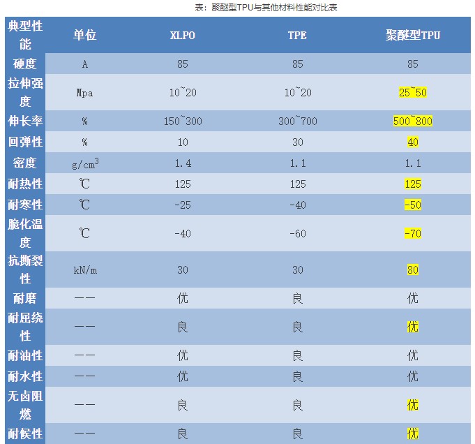 充电桩充电线缆护套材质选用TPU的优势(图3)